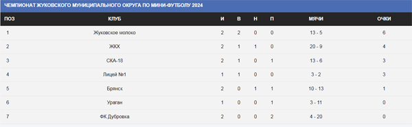 В Жуковке проходит окружной турнир по мини-футболу