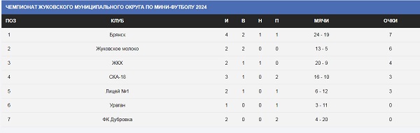 Жуковский окружной турнир по мини-футболу продолжается