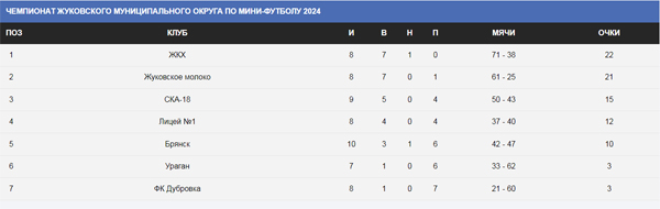 Турнир по мини-футболу Жуковского округа в разгаре