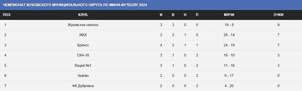 Продолжается окружной чемпионат по мини-футболу