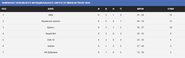 В Жуковском округе проходит турнир по мини-футболу